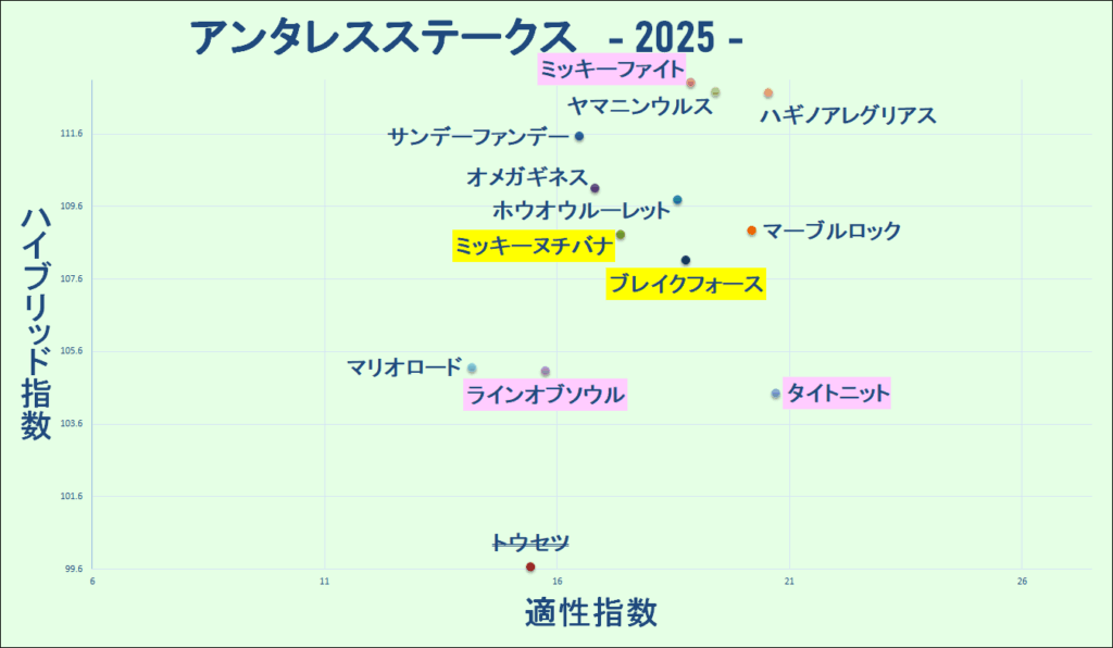 2025　アンタレスＳ　マトリクス　結果
